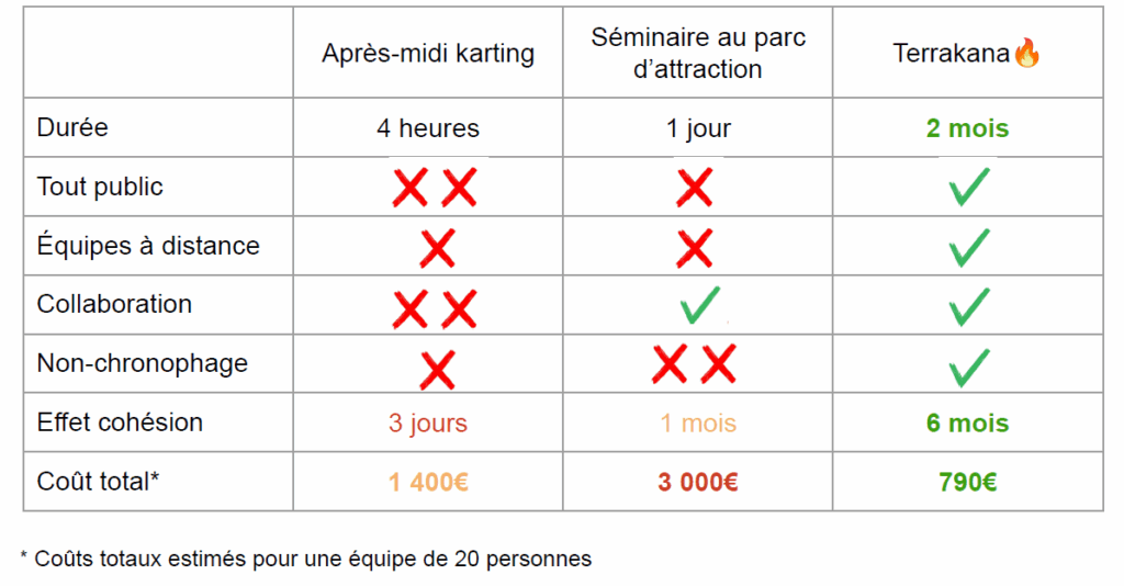 tableau comparatif des tarifs des team building