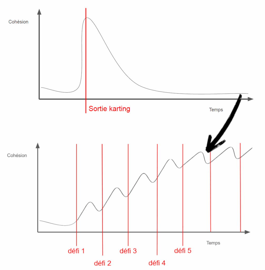 Alors qu'un karting tous les 6 mois crée un pic éphémère de cohésion, une succession de micro défis réguliers renforce durablement cette cohésion.