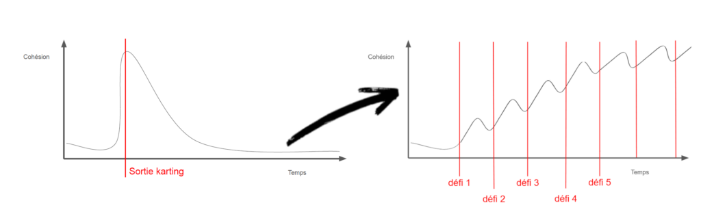 Alors qu'un karting tous les 6 mois crée un pic éphémère de cohésion, une succession de micro défis réguliers renforce durablement cette cohésion.