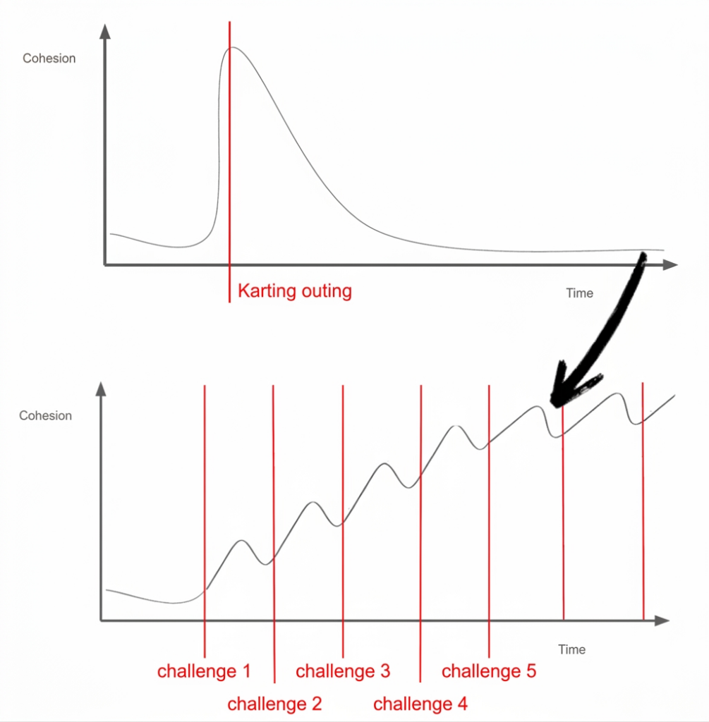 While a go-karting session every 6 months creates a fleeting peak in team cohesion, a